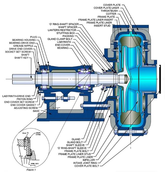 SLSAH(R) Horizontal Slurry Pump